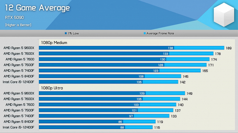 Недорогой Ryzen 5 7500F против ещё более дешёвого Core i5-12400F. Процессоры свели в современных играх, чтобы оценить, кто быстрее